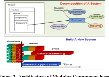 Figure 2- Architecture of Modular Component-based Approach 