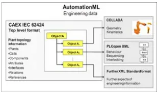 Figure 6- Virtual commissioning framework based on AutomationML 