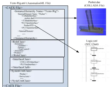 Figure 11 - Data structure of the Festo rig based on the AutomationML format 