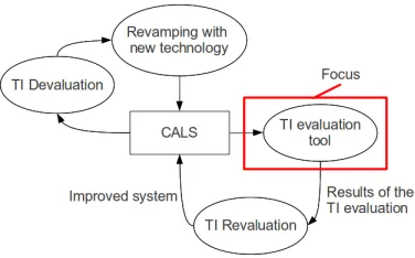 Fig. 3.CALS development as a high-level iterative process