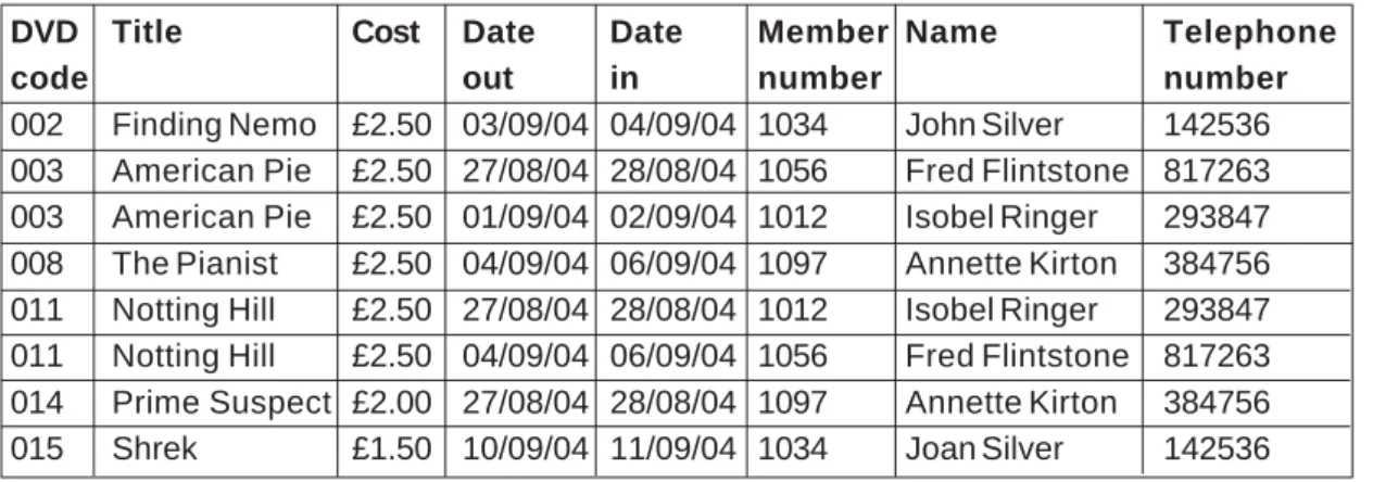 Figure 2.4 shows the flat file database from Chapter 1, which could have been used to store the data about members and DVD rentals.