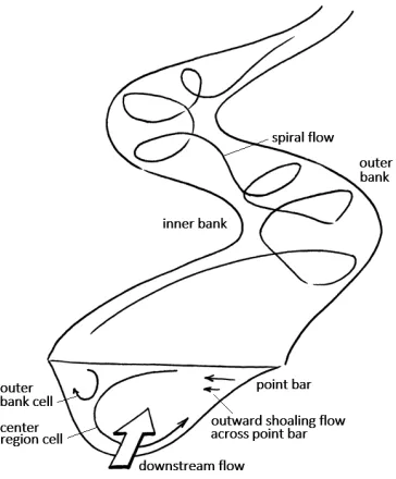 Figure 2.4: Spiral motion in meander bend,