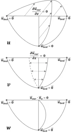Figure 2.6: General river velocity proﬁle