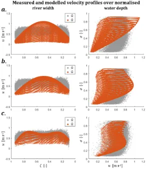 Figure 4.6: Principle of increasing trunca-tion numbers for longitudinal velocity ﬁt.Measured velocity (uˆ) in grey and modelﬁt (u˜) in red for (a) M = N = 1, (b)M = N = 2 and (c) M = N = 3.