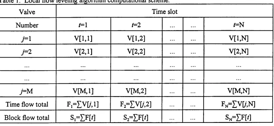 Table 2. Measured water application uniformity for various application percentages.
