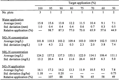 Table 3. Water application and NO3-N and NH4-N concentration in the applied water forchemigation test one.Target application (%)