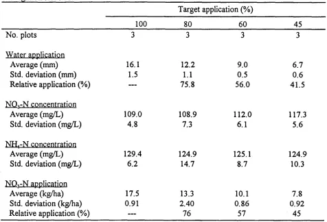 Table 4. Water application and NO3-N and NH4-N concentration in the applied water forchemigation test two.