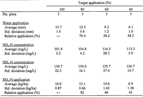 Table 5. Water application and NO3-N and NH4-N concentration in the applied water forchemigation test three