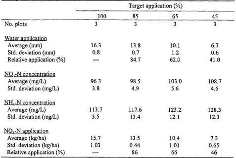 Table 6. Water application and NO3-N and NH4-N concentration in the applied water forchemigation test four.
