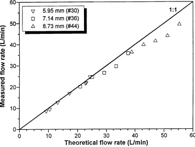 Figure 8. Comparison of measured versus theoretical sprinkler flow rate.