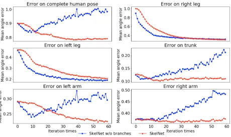 Figure 2: Six plots record Euler angle errors on the com-plete human pose and their ﬁve different human componentgroups, respectively