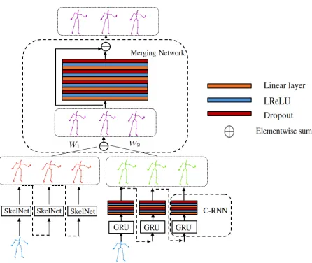 Figure 3: Skel-TNet has three main components: SkelNet,C-RNN and Merging Network. We train SkelNet and C-RNN at the ﬁrst stage