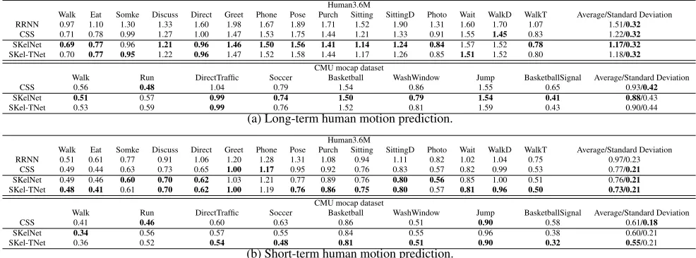 Table 1: Long-term and short-term human motion prediction errors reported in MoF on each activity of the Human3.6M datasetand the CMU mocap dataset