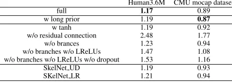 Table 3: Ablation studies on different components in the net-work design of our SkelNet, results reported is the meanvalue of MoF for all activities.