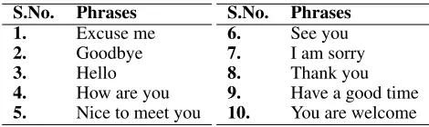 Table 3: List of phrases uttered by speakers in OuluVS2
