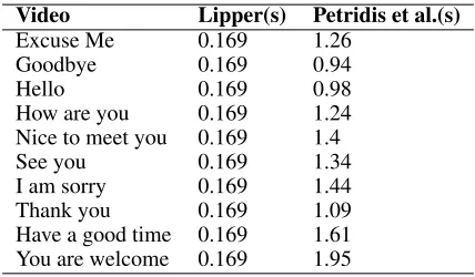 Table 11: Mean readings for Delay values (in secs) on Lipperand (Petridis et al. 2017)
