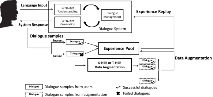 Figure 1: Overview of our dialogue data augmentation (DDA) framework, and our two complex hindsight experience replay(HER) methods.