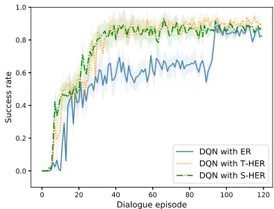 Figure 4: Learning to dialogue to accomplish tasks of book-ing movie tickets. Our two complex HER strategies improvethe learning rate, c.f., naive DQN with standard experiencereply (ER).