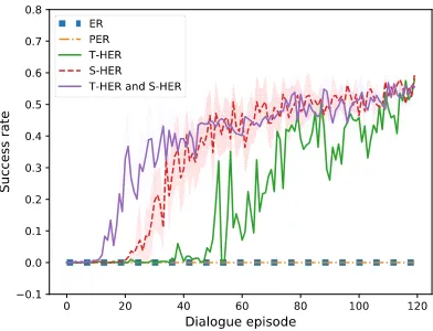 Figure 5: Stitchability in S-HER: KL divergence threshold εin [0.2, 0.5] performs the best.