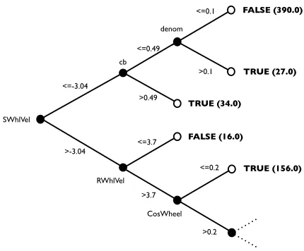 Figure 2.Decision Tree Predicate Example