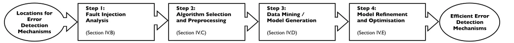 Figure 1.The methodology for the generation of efﬁcient error detection mechanisms