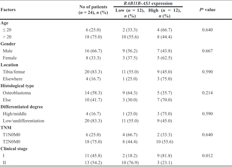 Table 1: Correlation between the clinicopathological characteristics and expression of RAB11B-