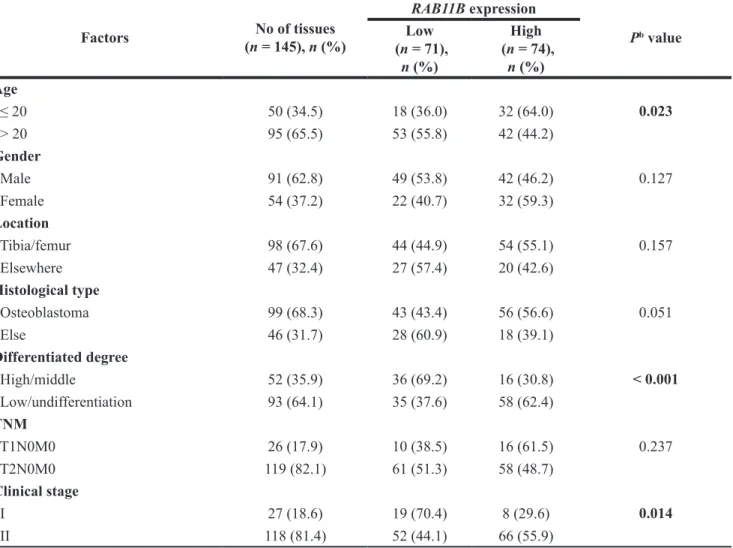 Table 2: The association between clinicopathological characteristics and expression of RAB11B Factors (n = 145), n (%)No of tissues   RAB11B expression P b  valueLow  (n = 71),  n (%) High  (n = 74), n (%) Age   ≤ 20   50 (34.5) 18 (36.0) 32 (64.0) 0.023  