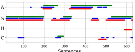 Figure 1: Comparison between the true labels (red lines),NS’s classiﬁcations (blue lines), and EC’s classiﬁcations(green lines) for an excerpt of episode 6