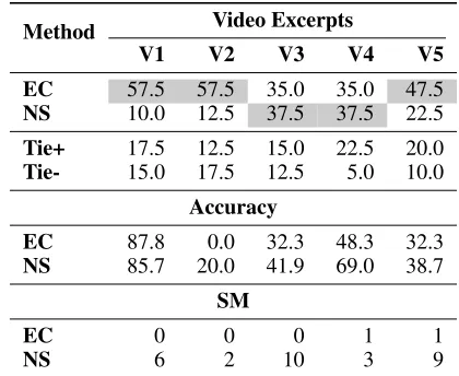 Table 2: User preference in emotion detected by EC and NS.