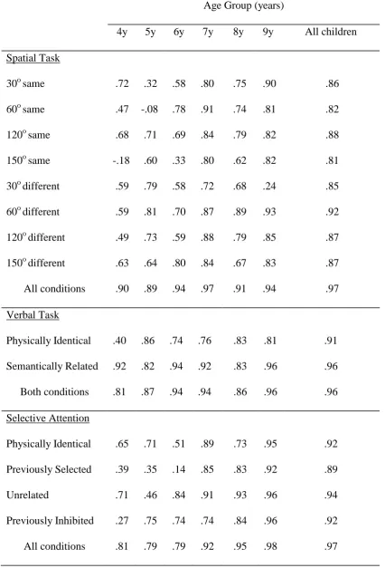 Table 4.  Guttman’s Split-Half Reliability Coefficient for Age Groups and All 