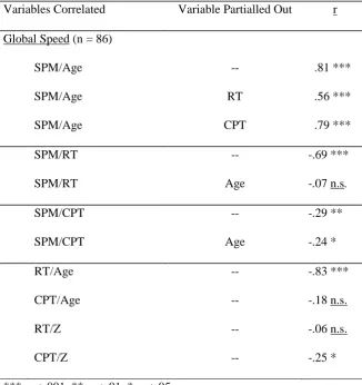 Table 8. Partial Correlation Analysis of Age, Standard Progressive Matrices (SPM) and Speed (RT 
