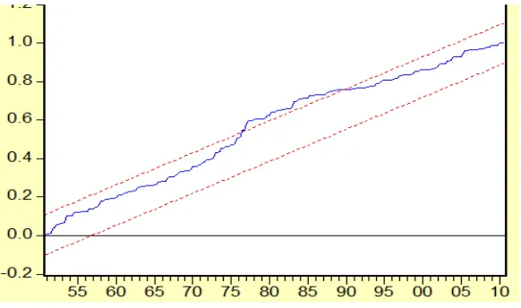 Figure 7: Recursive Residuals for the ar parameter in AR(1) model for tfp