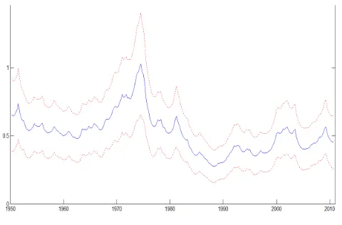Figure 9: Posterior mean of the persistence of a TVP-SV model