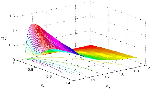 Figure 11: Instantaneous response of inflation to a technology shock as a
