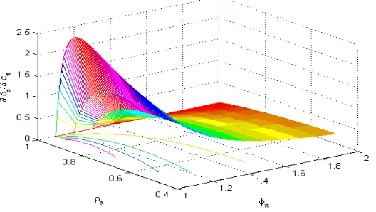 Figure 14: Instantaneous response of output gap to a technology shock in the