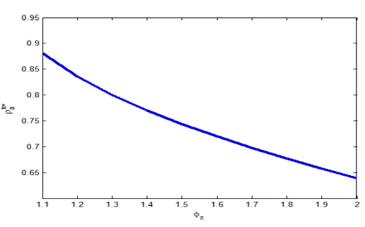 Figure 15: Instantaneous response of inflation to a technology shock in the