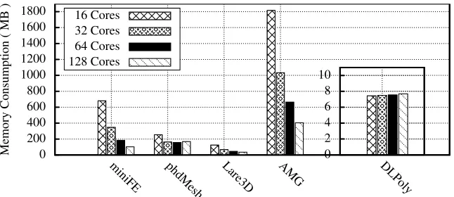 Fig. 2: Peak Memory Consumption on Francesca