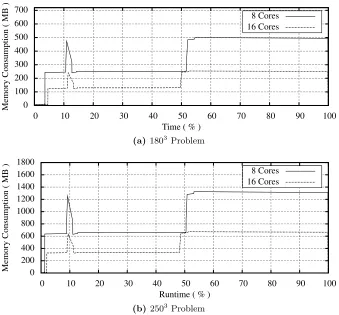 Fig. 3: Temporal memory trace for miniFE at diﬀerent problem sizes and scale