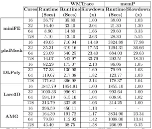 Table 2: Runtime slowdown comparison: WMTrace and memP