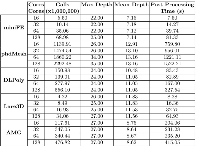 Table 3: Post-processing results from WMTrace