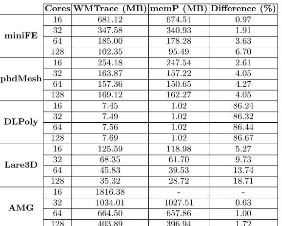 Table 4: Recorded high-water mark comparison between WMTrace and memP