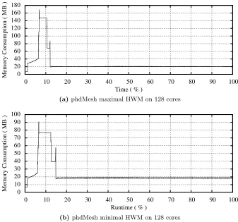 Fig. 4: Temporal memory trace for phdMesh on two diﬀerent cores during a128 core run, showing the maximal and minimal HWM