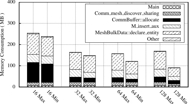 Fig. 5:128 Max Functional breakdown of phdMesh for minimal and maximal HWMcores
