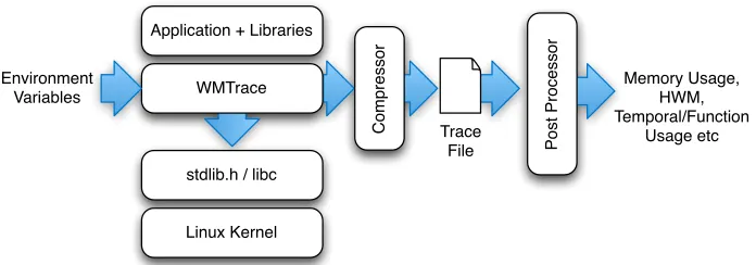 Fig. 1: WMTrace and Analysis Workﬂow