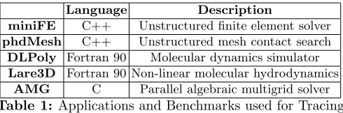 Table 1: Applications and Benchmarks used for Tracing