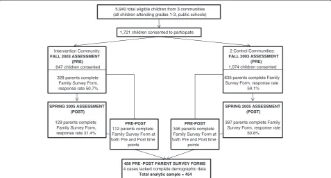 Figure 1 Study flow and assessment points of data used to analyze behavioral outcomes during the 2-year Shape Up Somervilleintervention period.