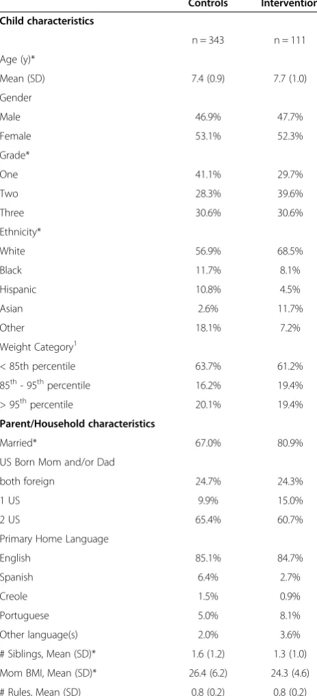 Table 1 Child and parent/household baselinecharacteristics of analytic sample by intervention status