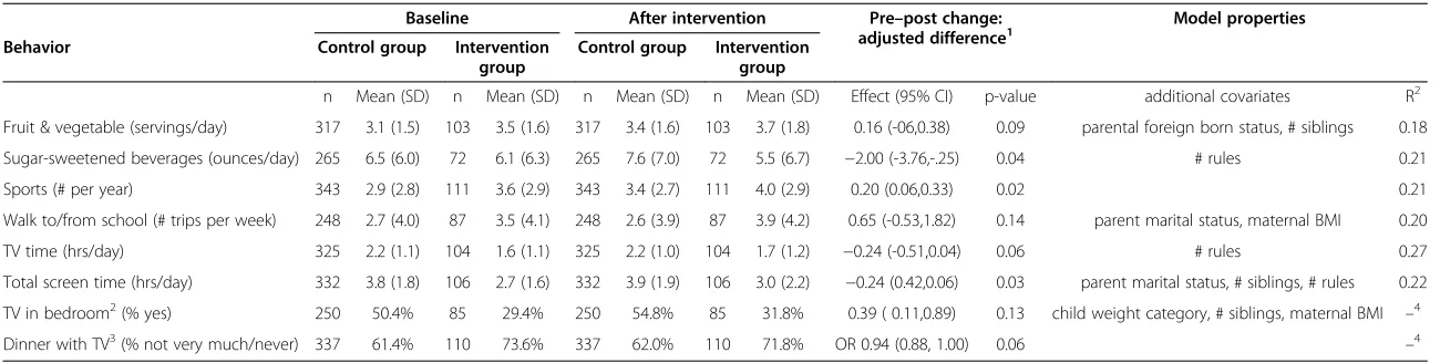 Table 2 Adjusted differences in behaviors between intervention and combined control communities after 2-year intervention period