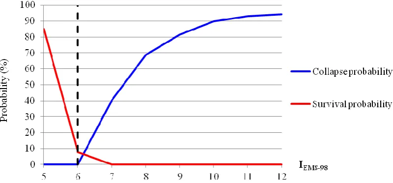 Figure 5: Collapse probability and survival probability of Concordia sulla Secchia CLE sub-system  for increasing seismic intensities