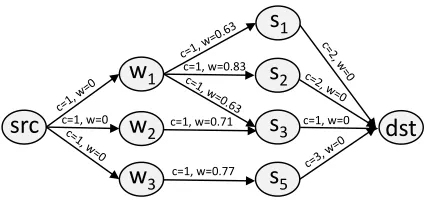 Figure 3: Flow Network-based Graph